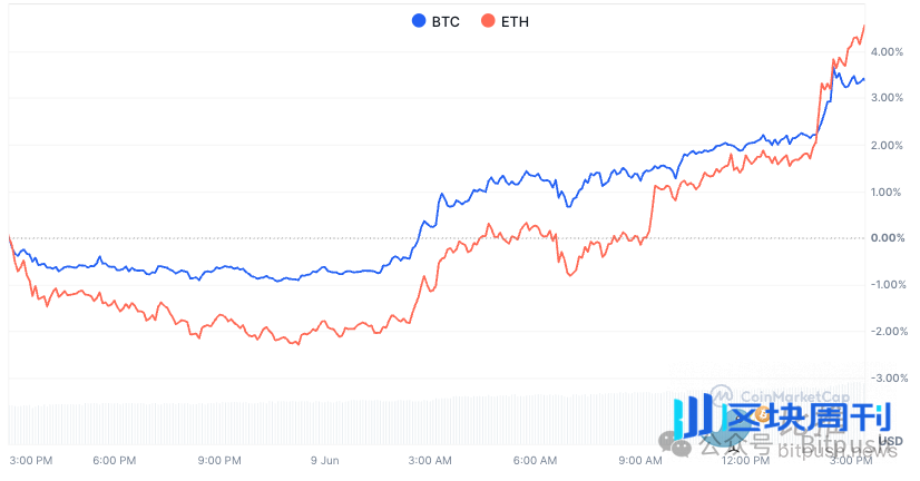 BTC再上11万美金，ETH即将领跑？