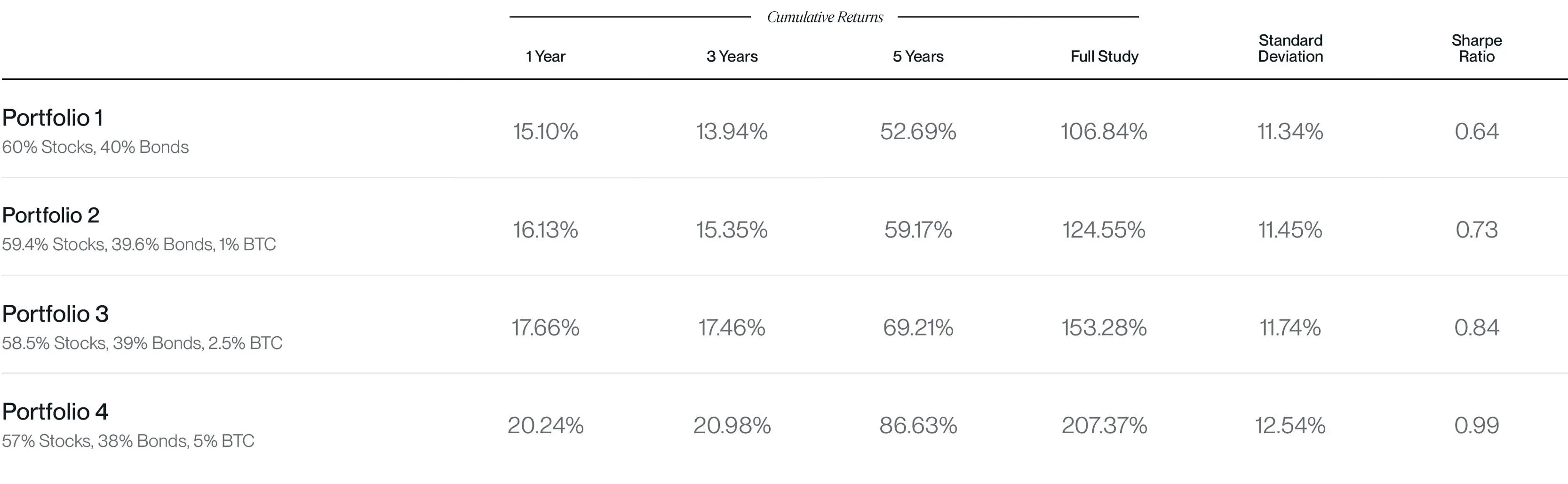 Bitwise：配置 10％ 的比特币会怎么样？