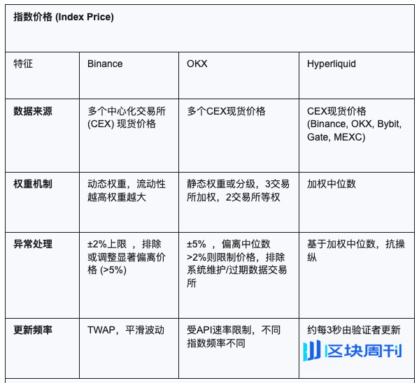 CEX与DEX的合约算法之战：Hyperliquid、Binance、OKX