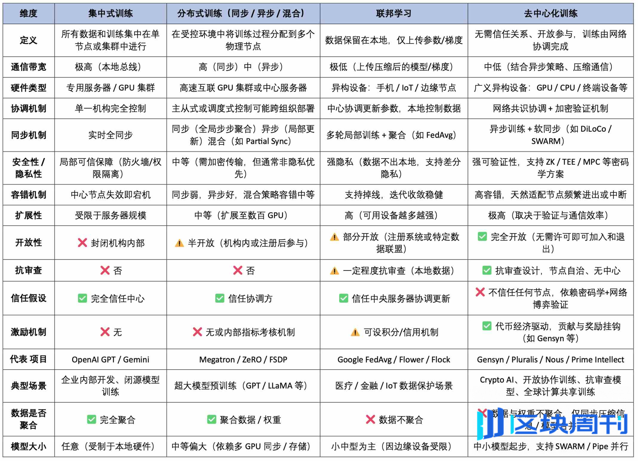 Crypto AI 的圣杯：去中心化训练的前沿探索