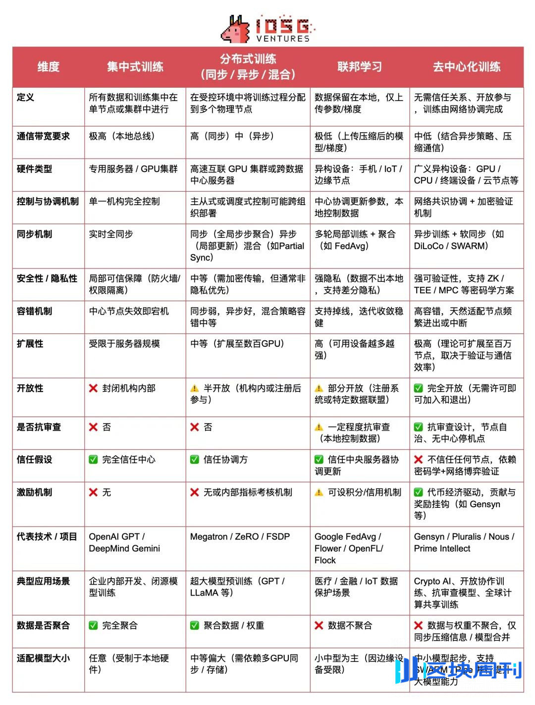 Crypto AI的圣杯：去中心化训练的前沿探索