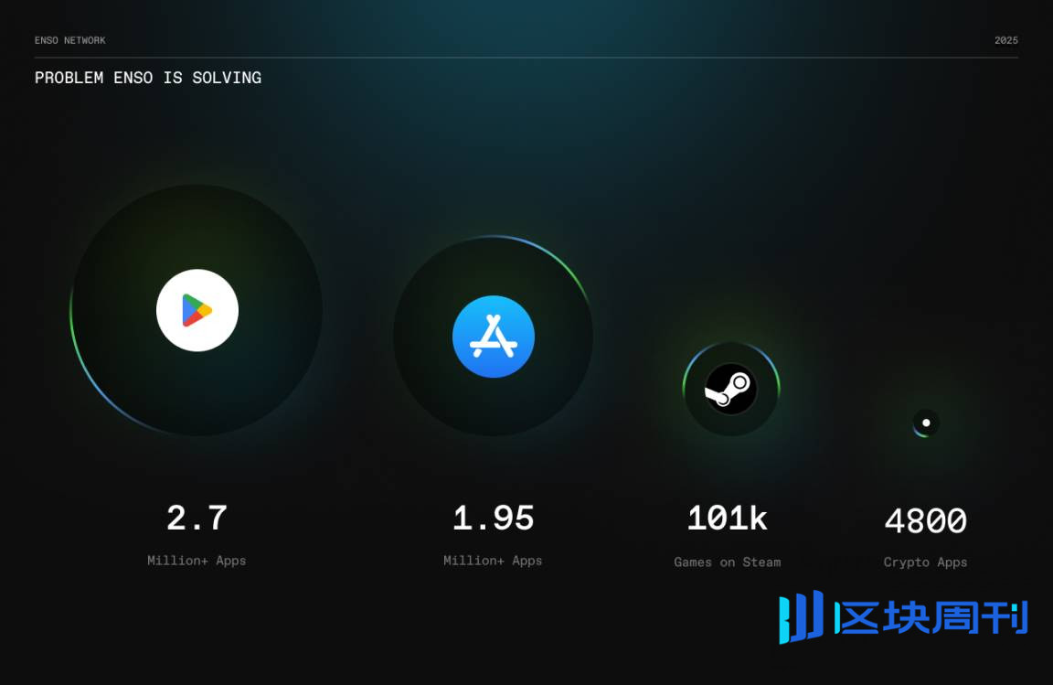 Enso 登陆 CoinList ，链上开发终极入口仍有财富机遇？