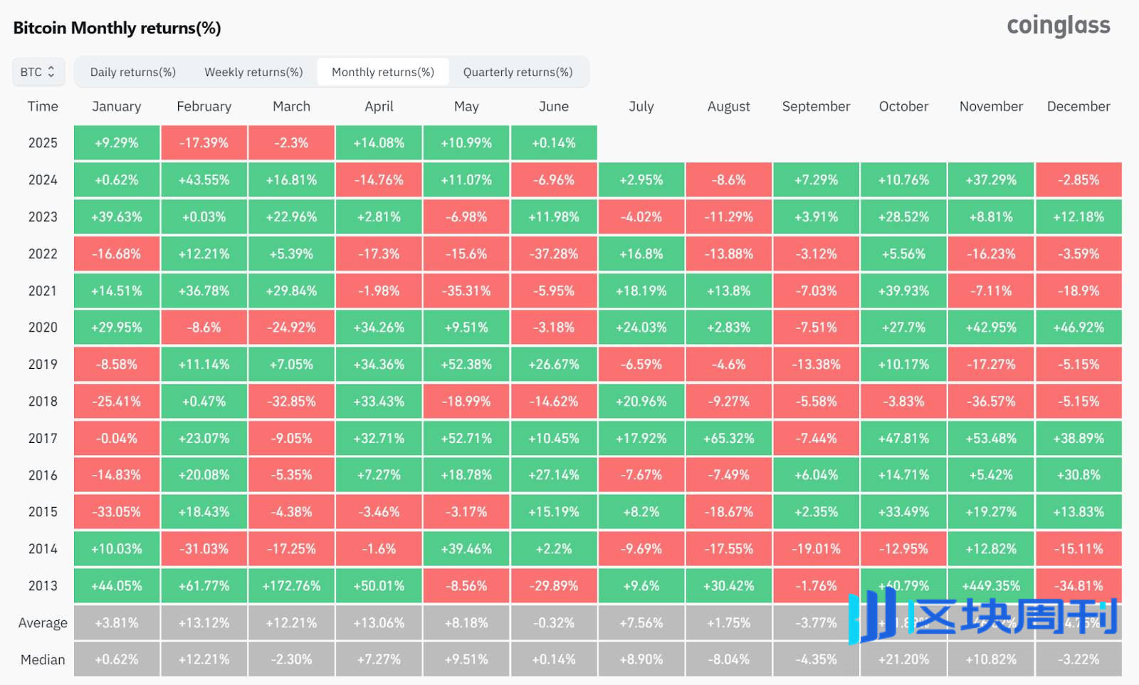 Hotcoin Research |揭秘比特币涨跌剧本：比特币月度规律分析及后续走势展望