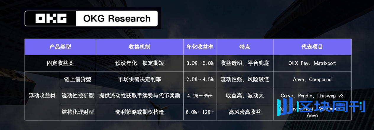 OKG Research：银行利率跑不赢通胀？链上理财收益轻松过5%