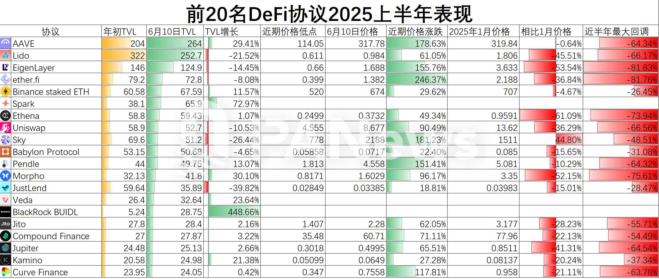 SEC“创新豁免”点燃DeFi引擎：DeFi头部玩家TVL与币价演绎冰与火之歌