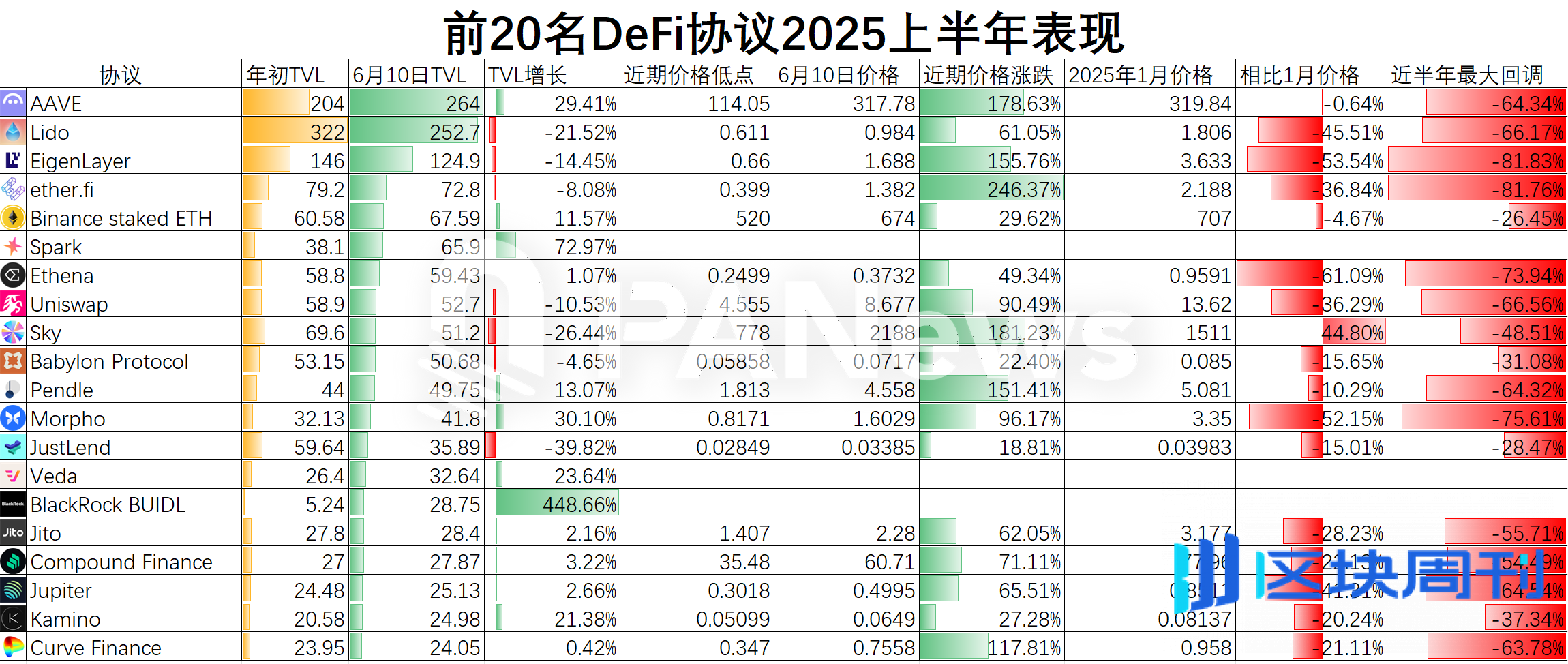 SEC“创新豁免”点燃DeFi引擎：DeFi头部玩家TVL与币价演绎冰与火之歌