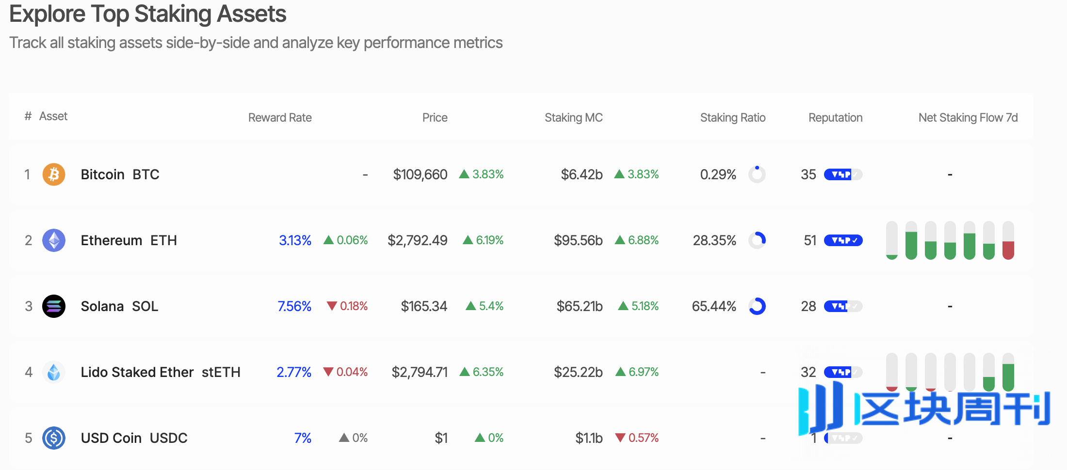 Solana现货ETF再迎实质进展，SEC重点评估质押与赎回机制，最早7月落地-区块周刊BlockWeeks