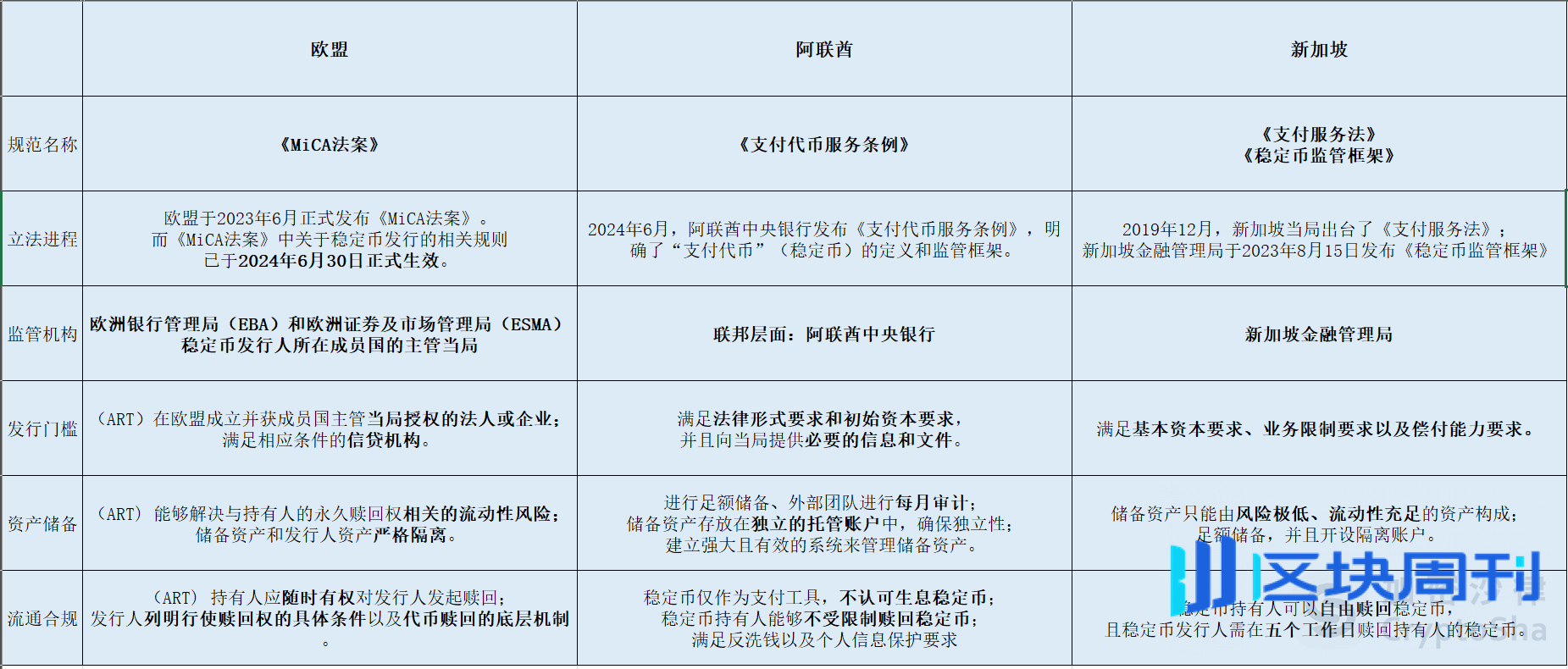 Web3 律师深度解读：一文详解欧盟、阿联酋、新加坡三地稳定币监管框架