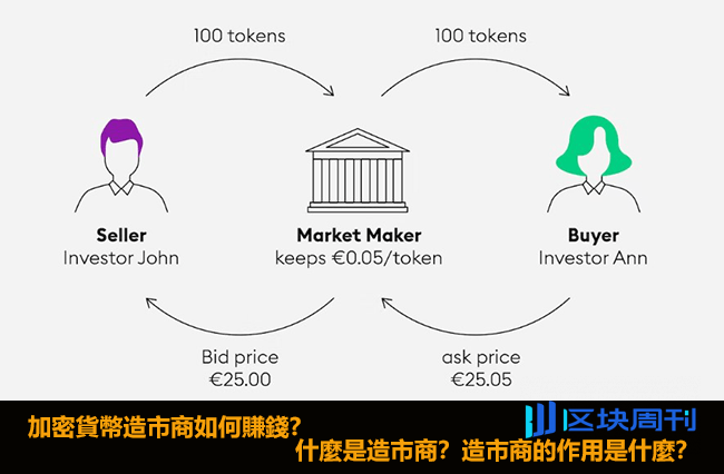 什么是流动性资金池、AMM、流动性挖矿