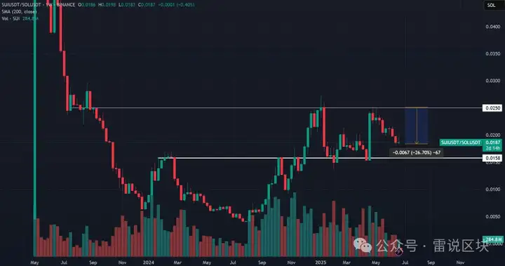 DeFi热潮冷却后，村口的SUI，还能追上城里的SOL吗？