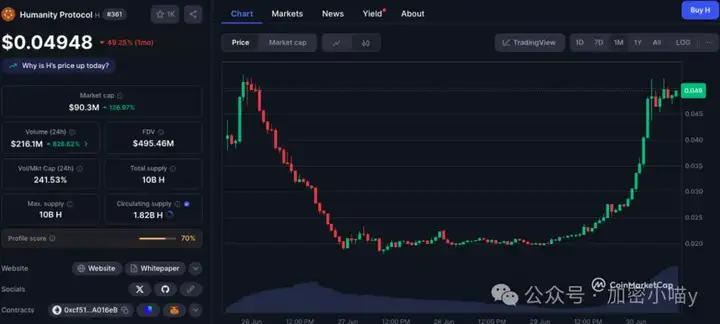 牛市一夜回魂？比特币狂飙108k！H 暴拉 150% 拍断腿，NEWT、LPT 暗藏玄机？机构牛市又在玩你？