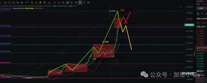 比特币失守10W，牛市结束了？以太坊也“掉线”了？SOL能否C位出道？FUN 拉623%后大跳水！谁还能撑起加密半边天？