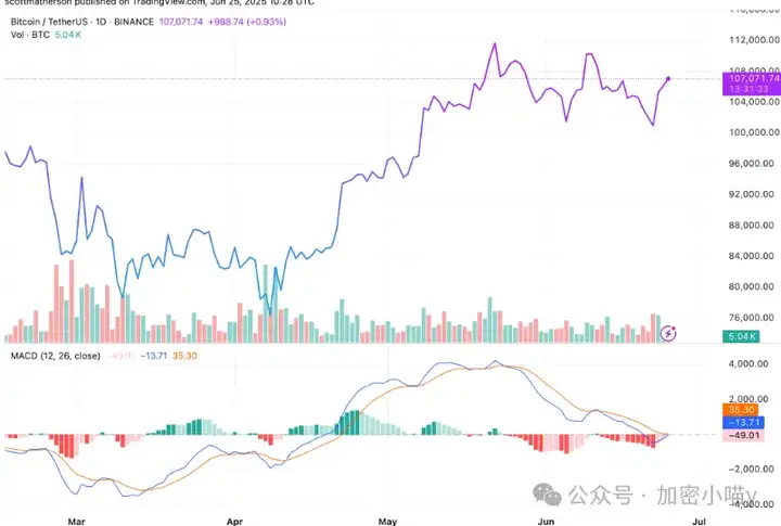 冲击13万美金？比特币走势被“剧透”，BNB链上隐藏的新机会别错过！