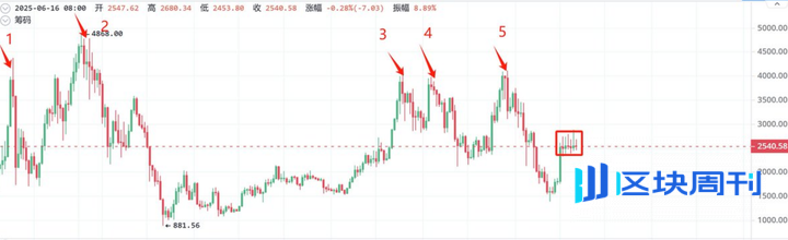 今晚定走向：比特币10万 or 11万？Sol现货ETF或开启山寨第二春！机不可失