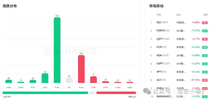 降息牛要来了？比特币跌势未止，以太坊假动作频发？SEI 90%的大毛！WIF、UNI惊现30%涨幅，你的山寨回本了吗？