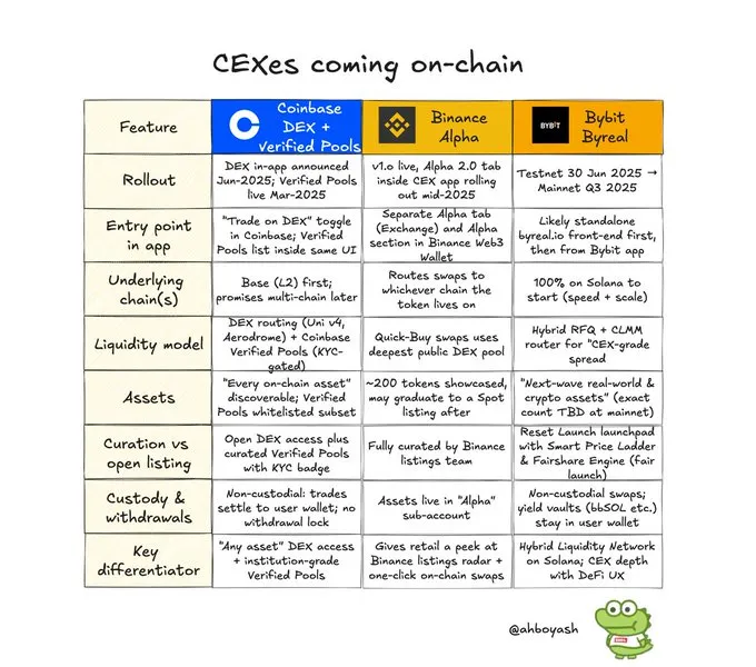 为什么 CEX 扎堆进军 DeFi ？