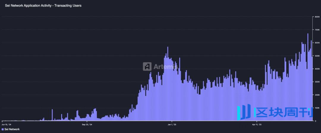 你以为 Web3 不热了？他们只是不在你看的地方