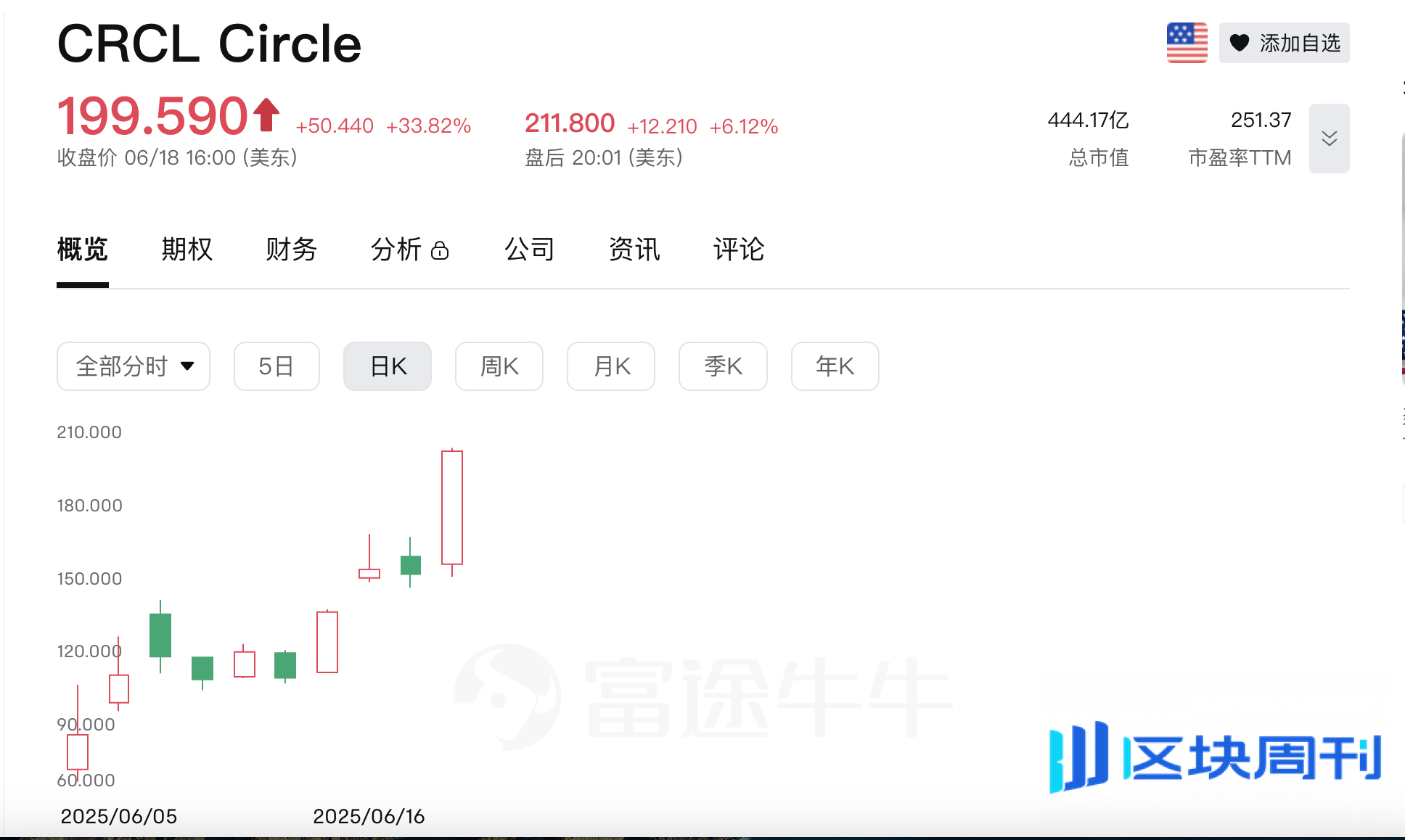 加密IPO季来袭？Circle股价屡创新高，这13家加密企业正加速奔赴华尔街