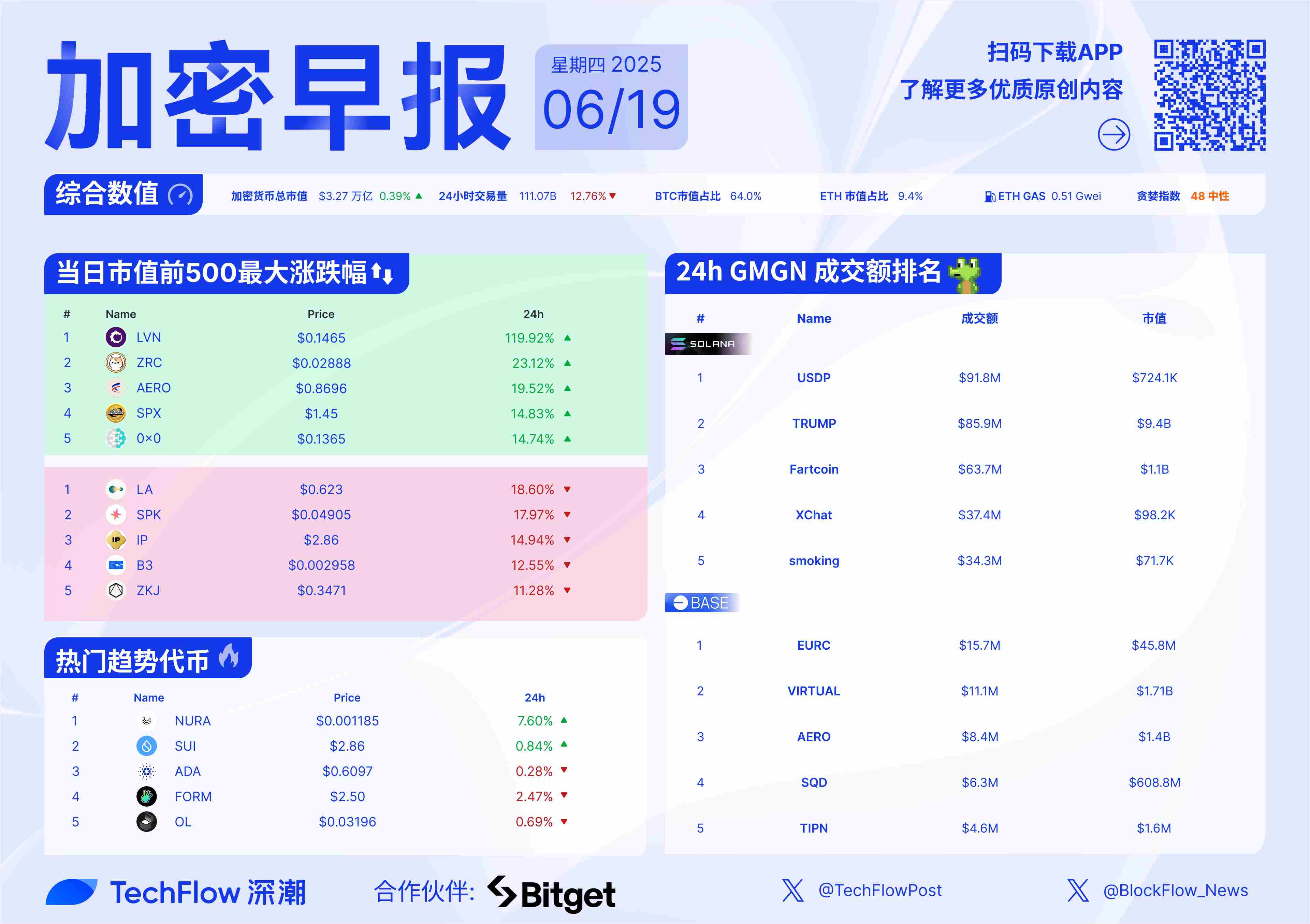 加密早报：美联储维持利率不变，Circle 股价再创新高