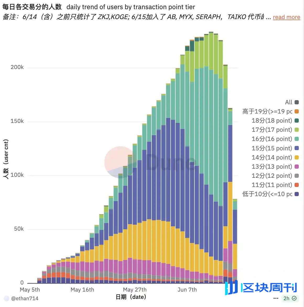 十万人撤离Binance Alpha，刷分套利红利消失，ZKJ与KOGE暴跌成导火索