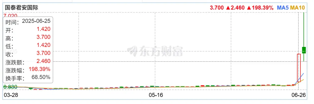 国泰君安国际股价暴涨：首家中资券商获批香港虚拟资产交易引发连锁效应