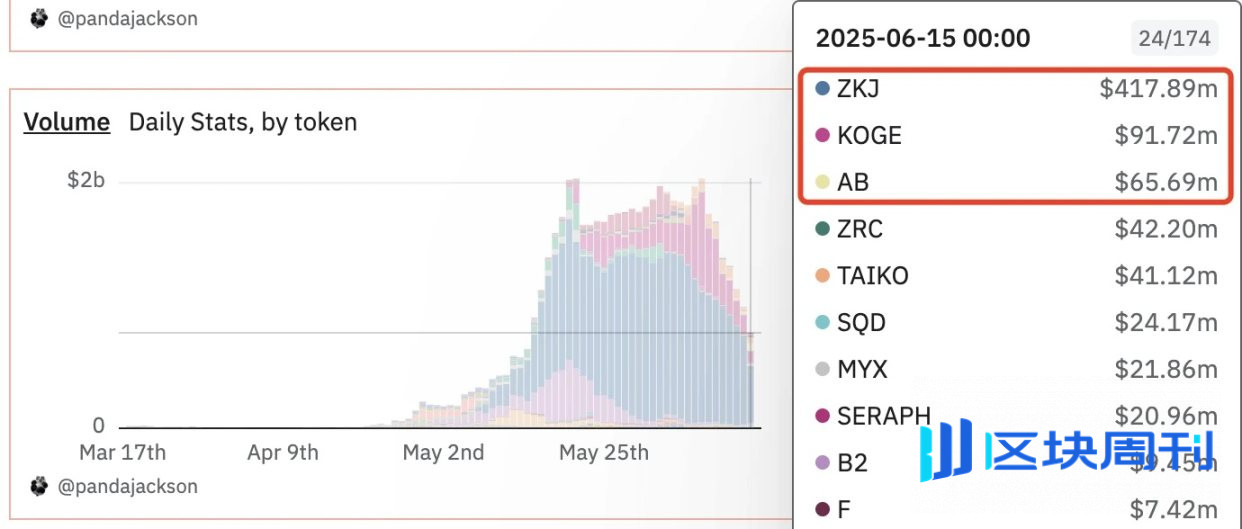 塞尔维亚前总统加盟，AB会成为币安Alpha下一个ZKJ吗？