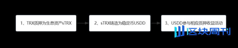 实测年化超20%，解锁TRX“一鱼多吃”的财富密码