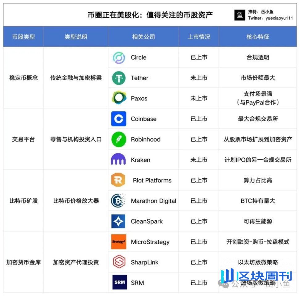 币圈正在美股化：聊聊需要关注的几类币股资产