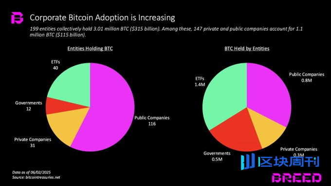 当企业争相豪赌 BTC 时，Strategy 的成功还能复制吗？
