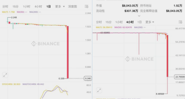 暴跌80%，ZKJ与KOGE币价崩盘背后的币安Alpha流动性困局