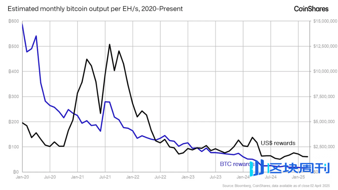 比特币矿工与黄金矿工有什么区别？