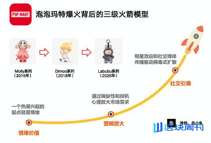 泡泡玛特的三级火箭：Labubu如何用情绪价值撬动千亿市场？