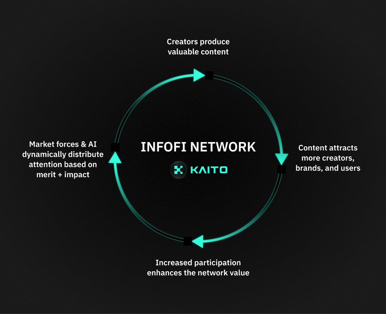 注意力代币化的困局：InfoFi 的内容质量危机与奖励失衡