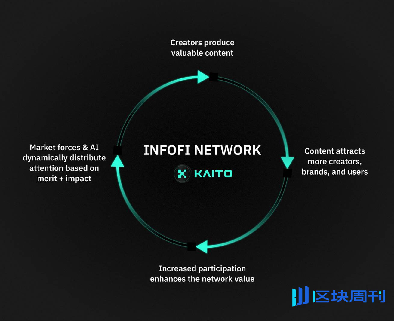 注意力经济下的 InfoFi 困境