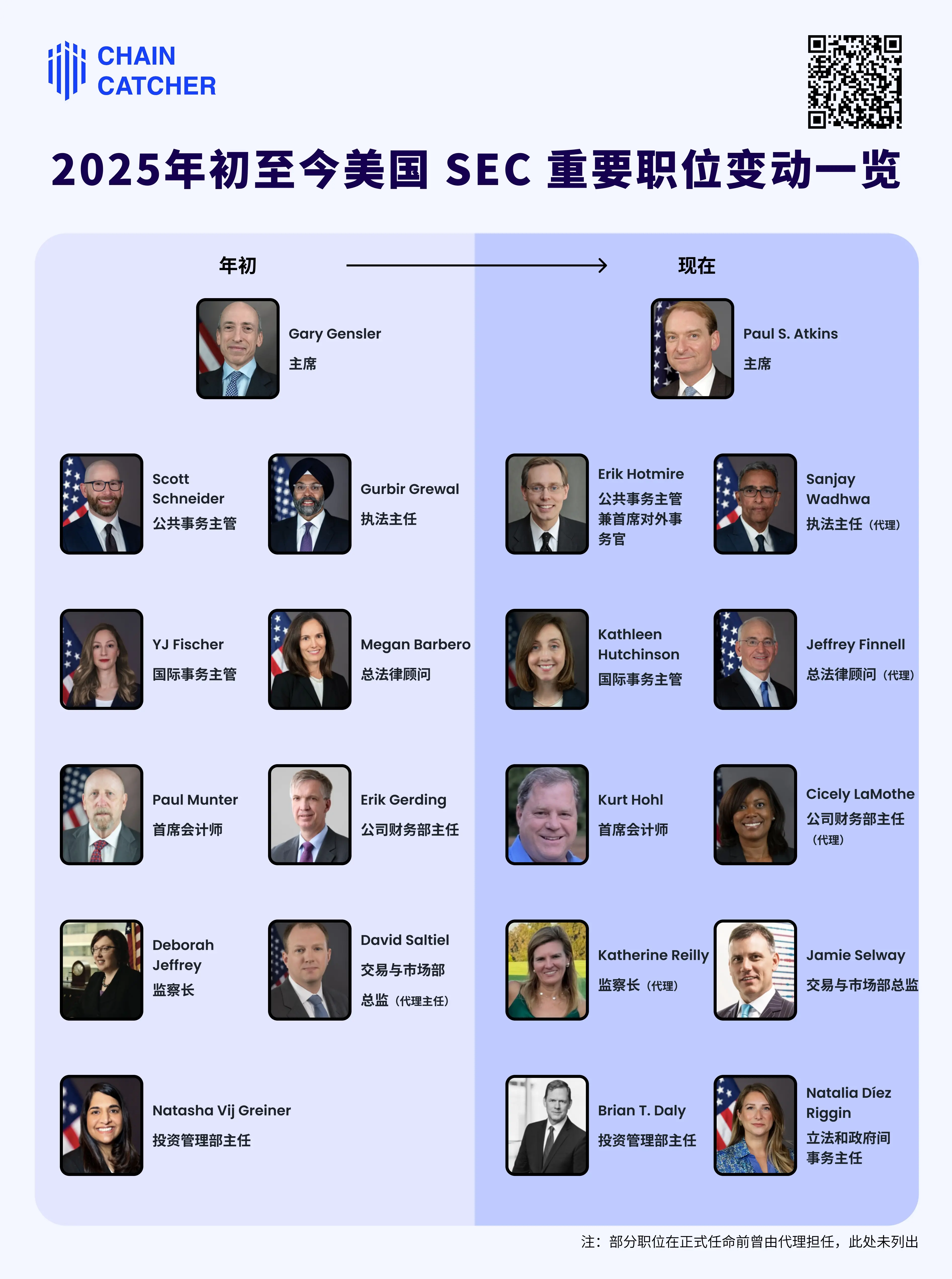 盘点美国 SEC 半年内人事调整，「新」SEC 真的加密更友好吗？