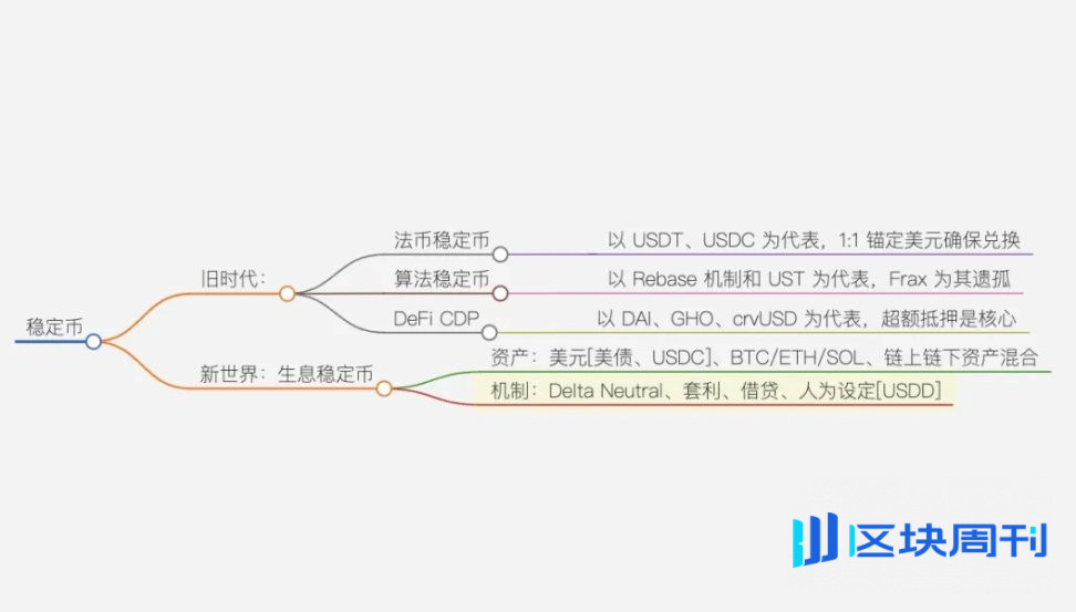 研究 100 个生息稳定币后，我们发现 5 个潜力币