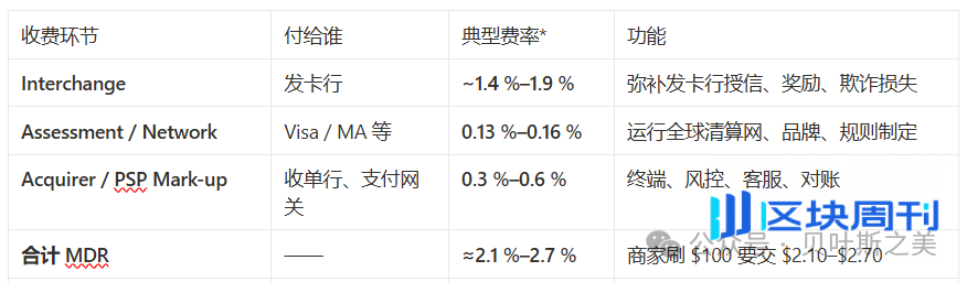 稳定币冲击波：支付链路与费率重构？