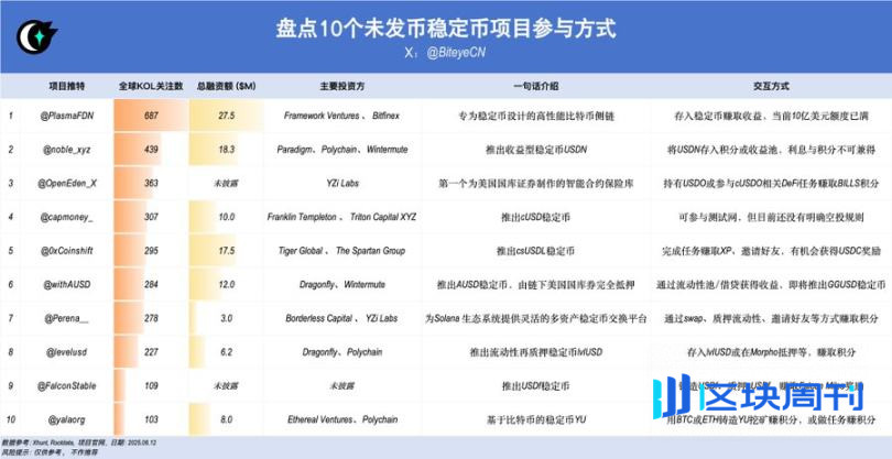 稳定币叙事爆火，盘点10个潜力项目与交互机会