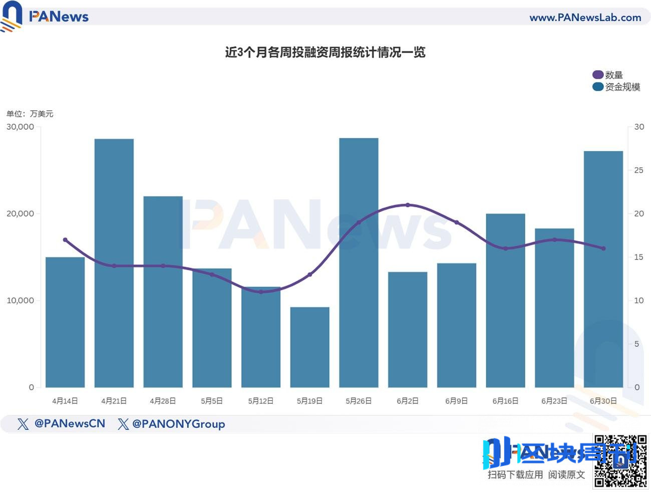 融资周报 | 公开融资事件16起，Zama以10亿美元估值完成5700万美元B轮融资，Pantera Capital等领投