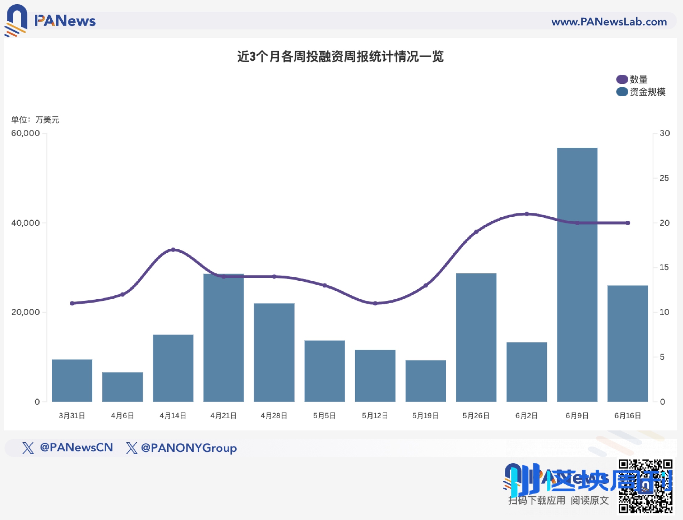 融资周报 | 公开融资事件20起，AI与加密结合的平台Yupp完成3300万美元种子轮融资，a16z领投