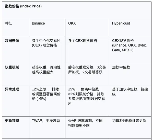 谁在控制你的爆仓线？揭秘三大平台永续合约背后的价格战争与人性困局