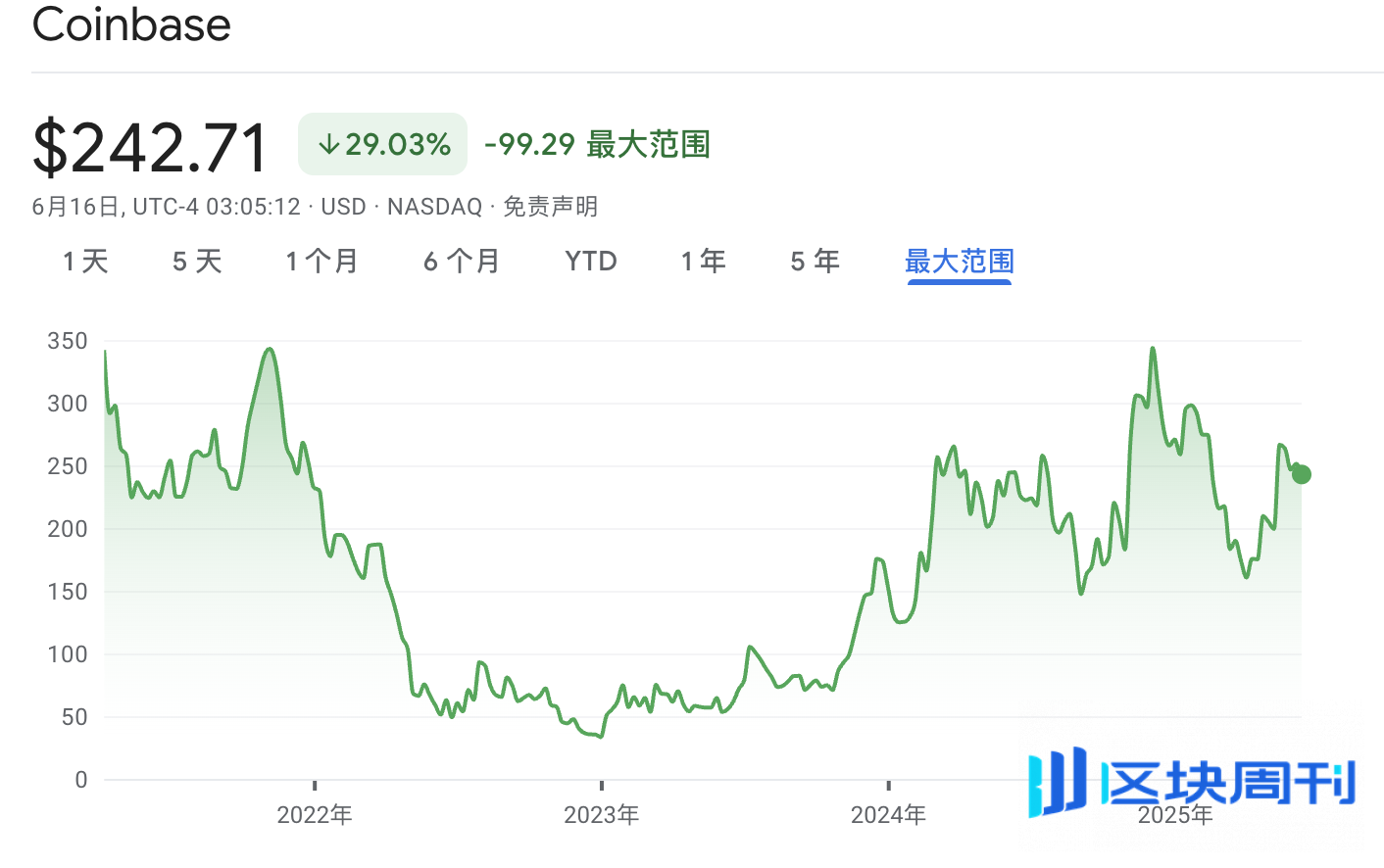 进击的Coinbase：大撒币赞助与收购铺路，借标普500打入主流朋友圈