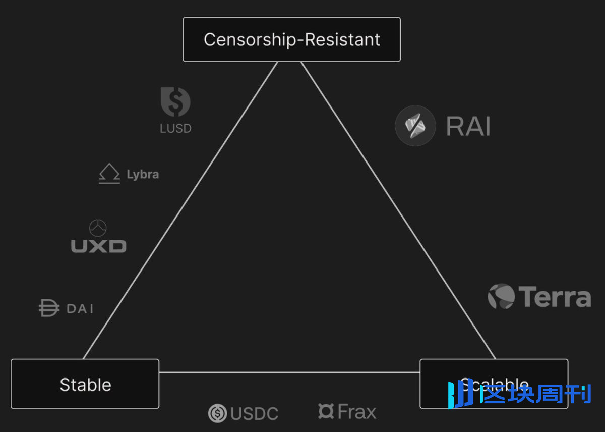 重新审视稳定币的三难困境：当前去中心化的衰落