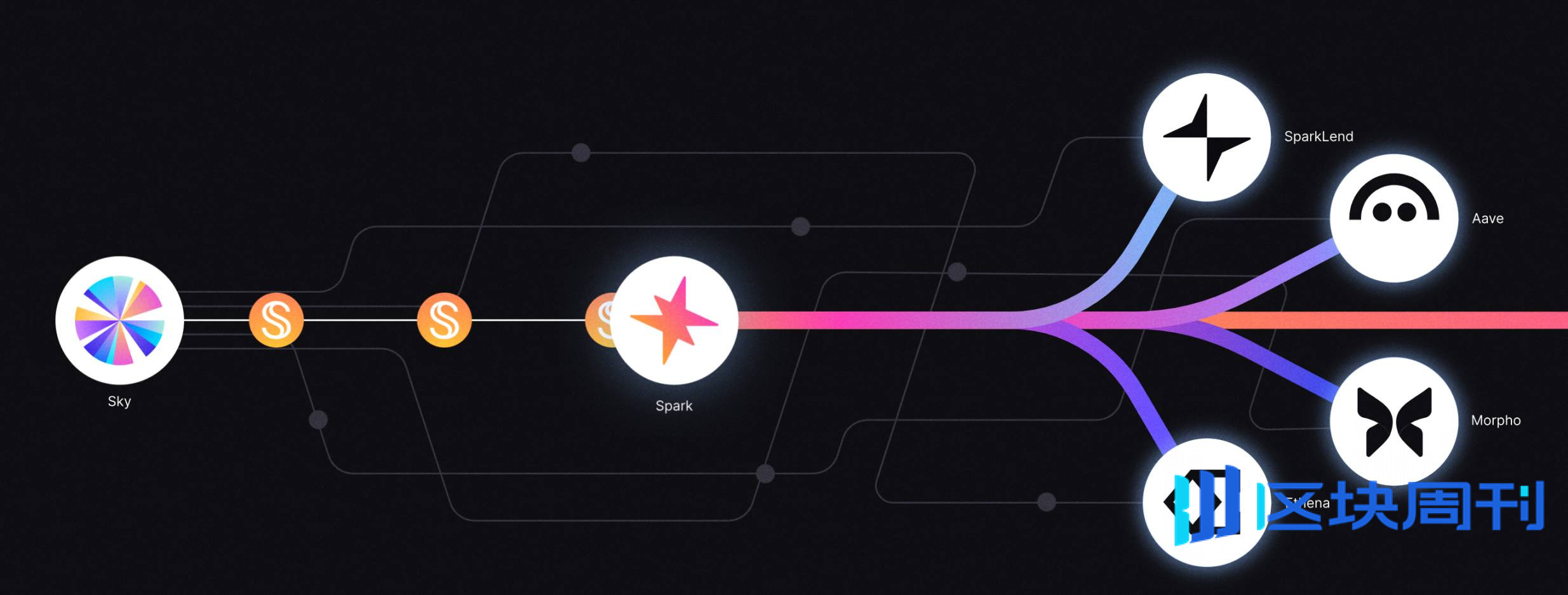 链上流动性 DeFi 新星？三分钟读懂刚上线的 Spark