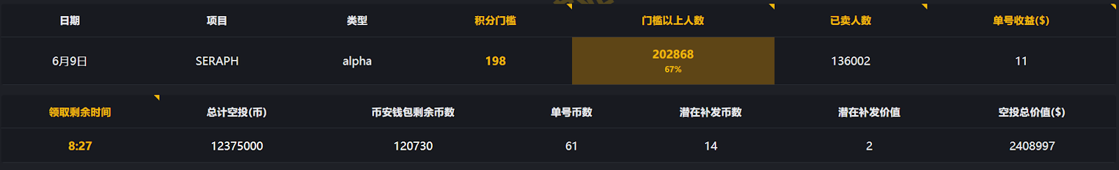 链游 Seraph《暗黑炽天使》登场币安 Alpha：限时空投 + 新赛季双重来袭