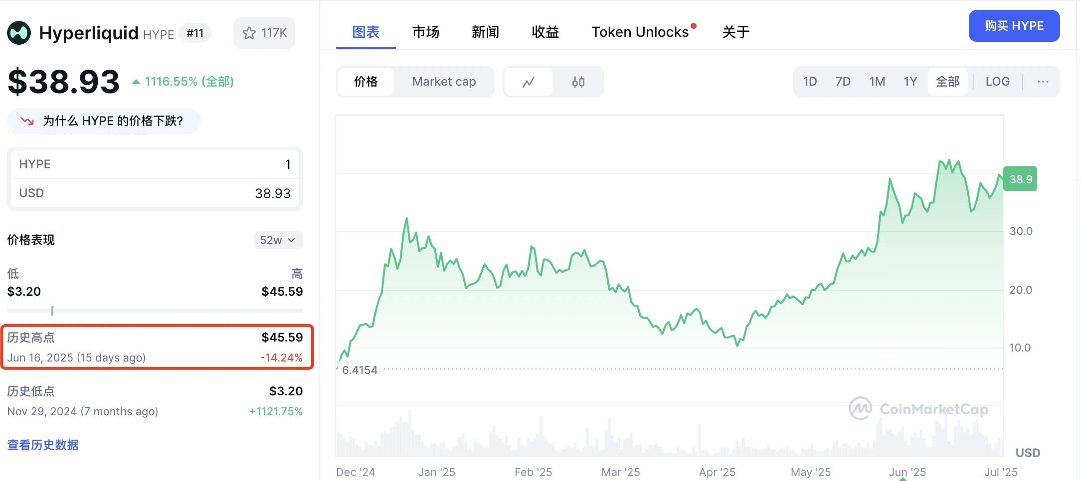 下一个SOL？美股公司疯抢、日均回购186万的HYPE正在改写合约市场规则-区块周刊BlockWeeks