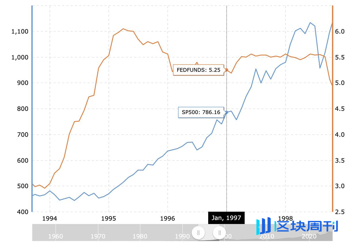 为什么“美联储不降息”反而对美股与加密市场长期更有利？ -区块周刊BlockWeeks