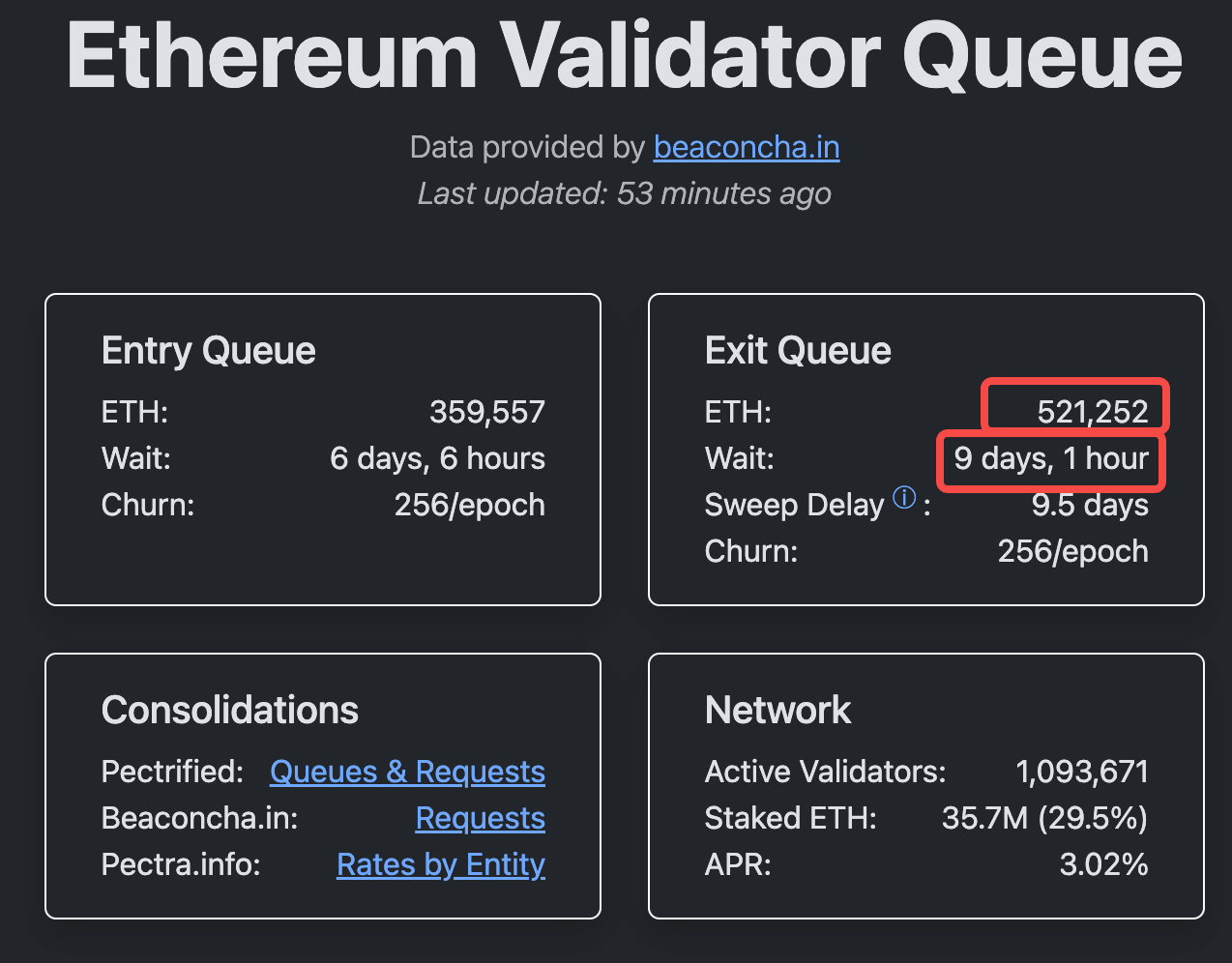 以太坊19 亿解质押潮：获利了结还是生态新起点？ -区块周刊BlockWeeks