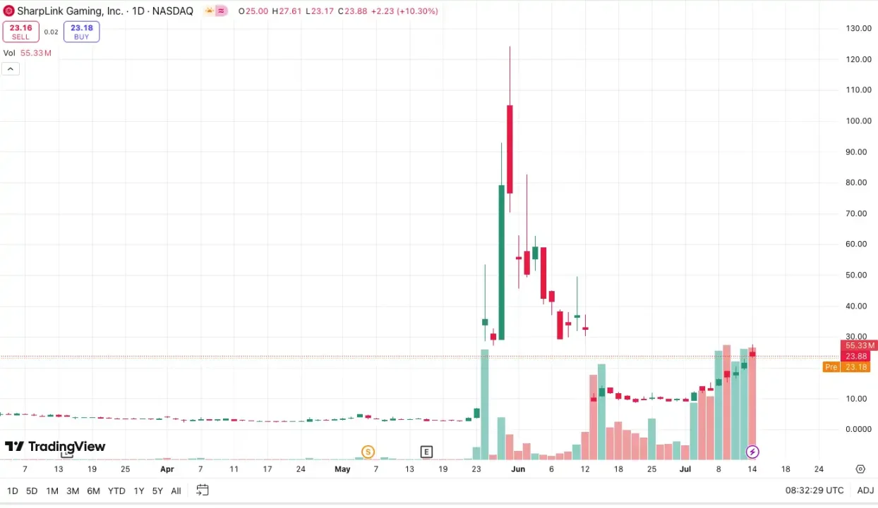 如果ETH到了5000美元，头号“币股”SBET能涨到多少？ -区块周刊BlockWeeks