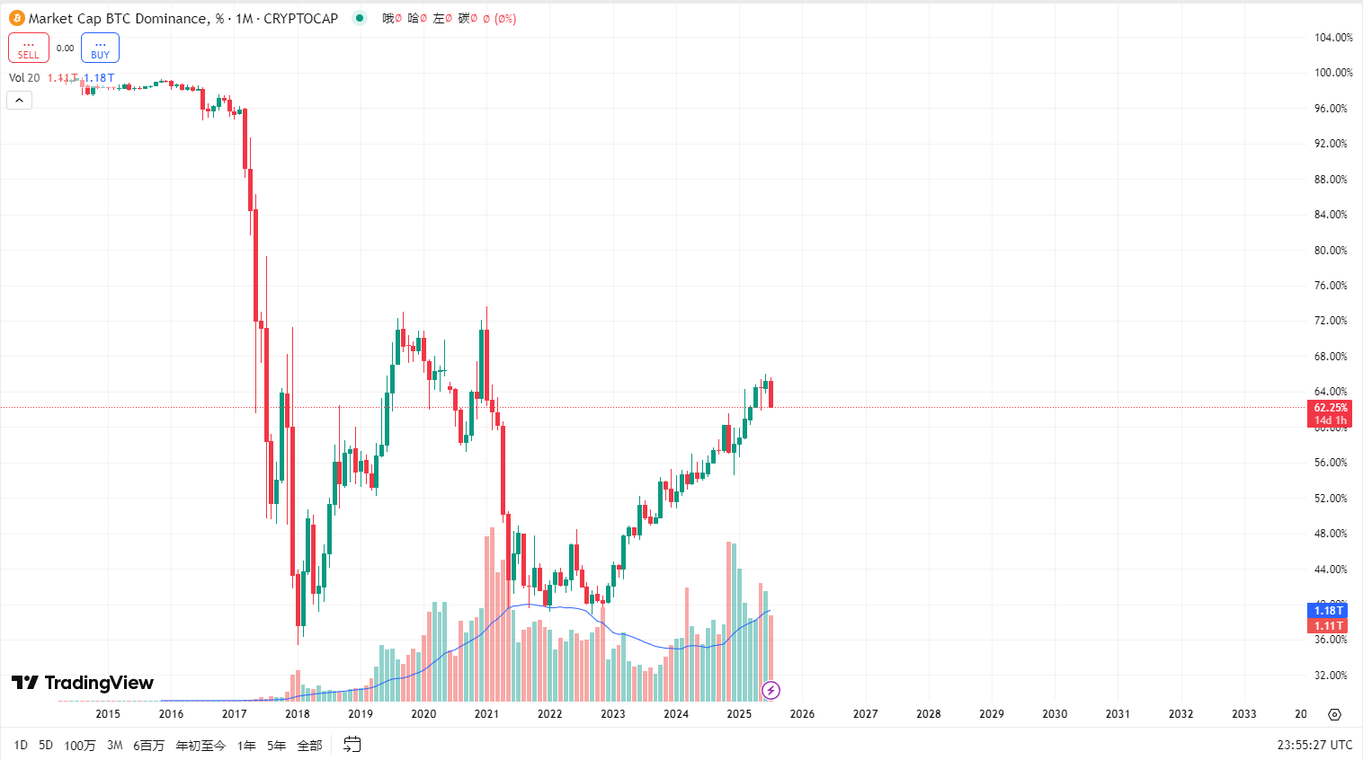比特币主导地位跌至4个月低点，ETH、XRP纷纷创出新高，三张图表显示山寨季已到！ -区块周刊BlockWeeks